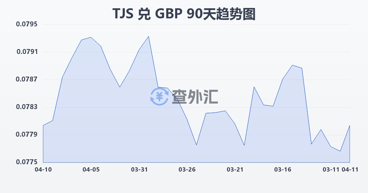 塔吉克斯坦索莫尼兑英镑(TJS/GBP)近90天汇率走势图
