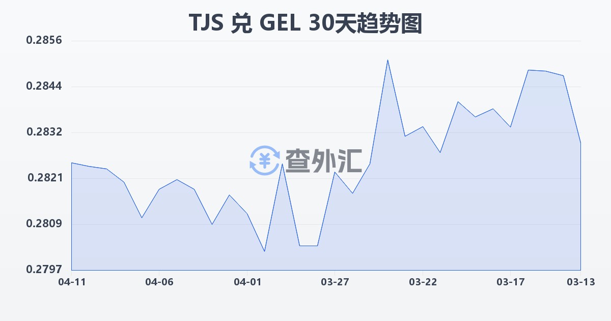塔吉克斯坦索莫尼兑格鲁吉亚拉里(TJS/GEL)近30天汇率走势图