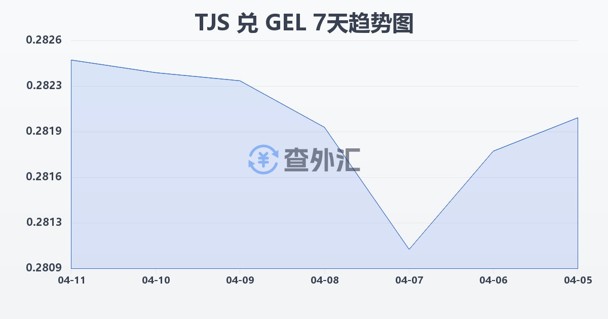 塔吉克斯坦索莫尼兑格鲁吉亚拉里(TJS/GEL)近7天汇率走势图