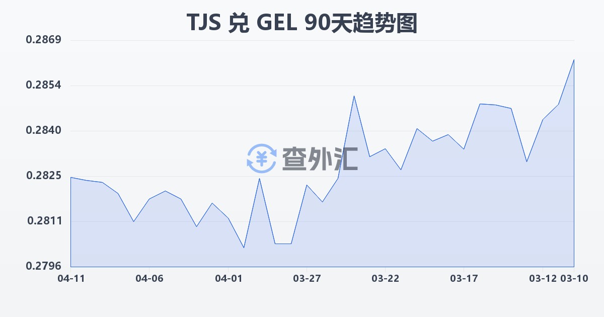 塔吉克斯坦索莫尼兑格鲁吉亚拉里(TJS/GEL)近90天汇率走势图