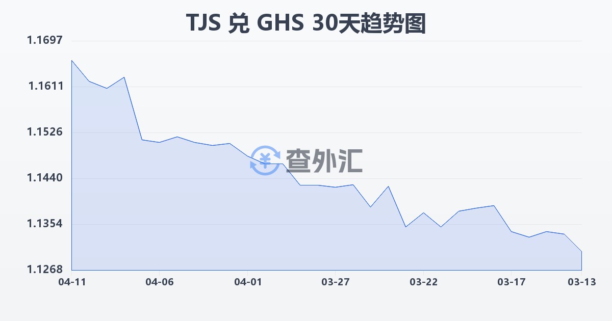 塔吉克斯坦索莫尼兑加纳塞地(TJS/GHS)近30天汇率走势图