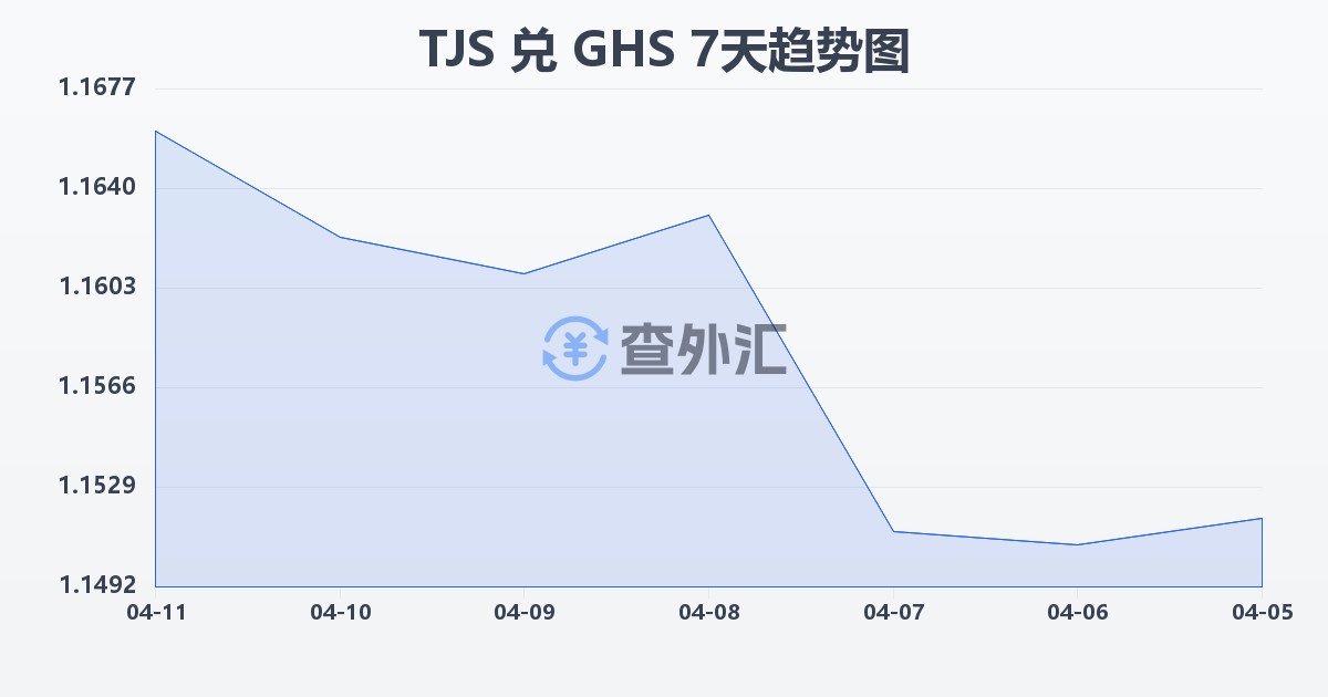 塔吉克斯坦索莫尼兑加纳塞地(TJS/GHS)近7天汇率走势图