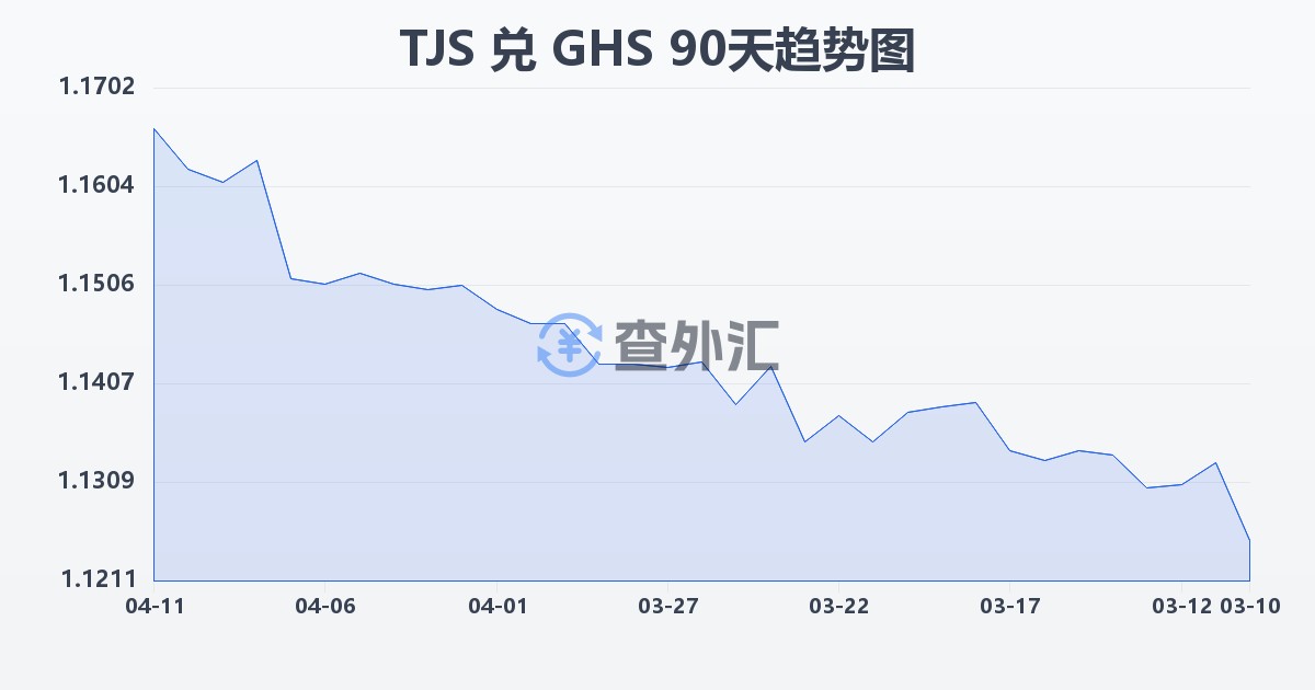 塔吉克斯坦索莫尼兑加纳塞地(TJS/GHS)近90天汇率走势图