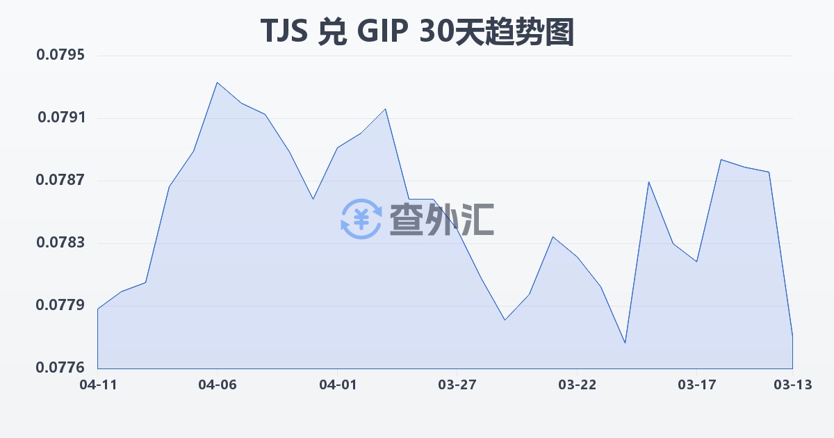 塔吉克斯坦索莫尼兑直布罗陀镑(TJS/GIP)近30天汇率走势图