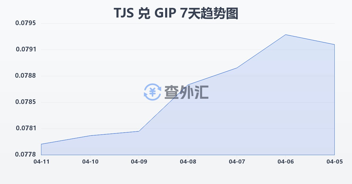 塔吉克斯坦索莫尼兑直布罗陀镑(TJS/GIP)近7天汇率走势图