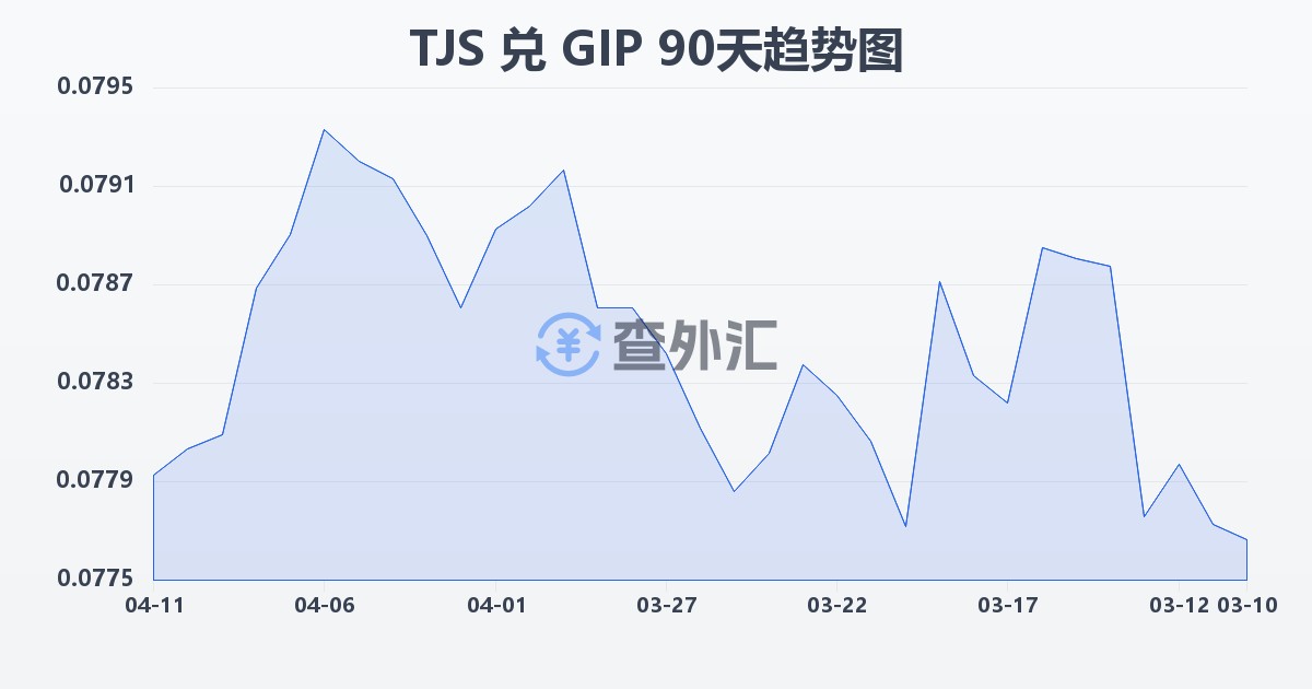 塔吉克斯坦索莫尼兑直布罗陀镑(TJS/GIP)近90天汇率走势图