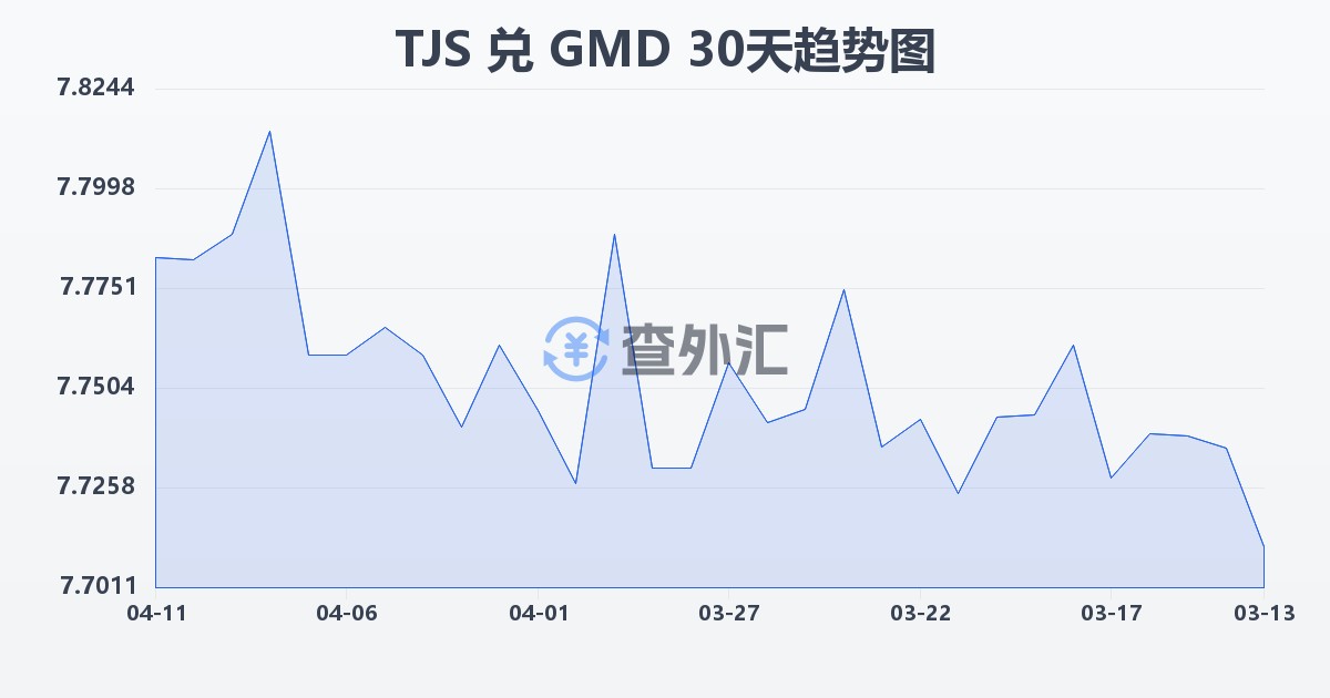 塔吉克斯坦索莫尼兑冈比亚达拉西(TJS/GMD)近30天汇率走势图
