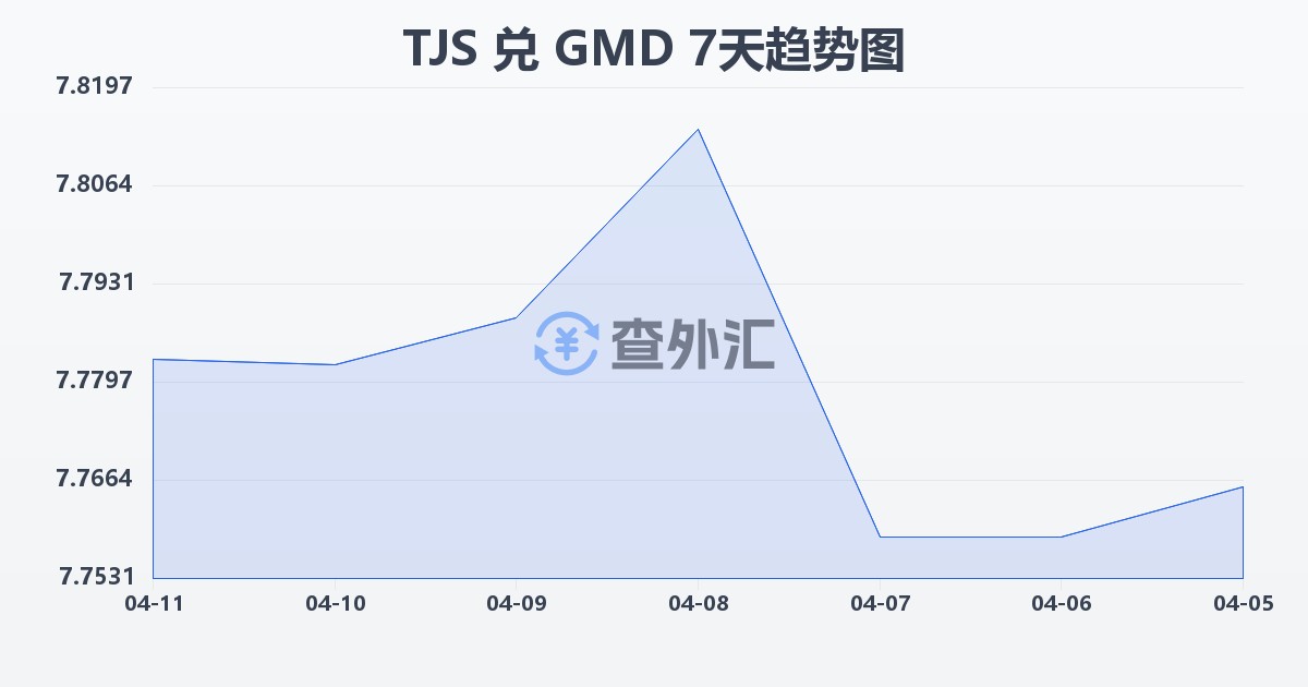 塔吉克斯坦索莫尼兑冈比亚达拉西(TJS/GMD)近7天汇率走势图