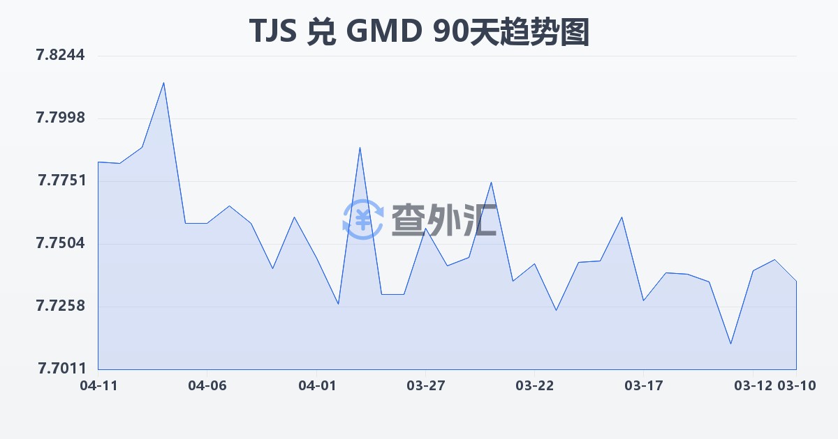 塔吉克斯坦索莫尼兑冈比亚达拉西(TJS/GMD)近90天汇率走势图