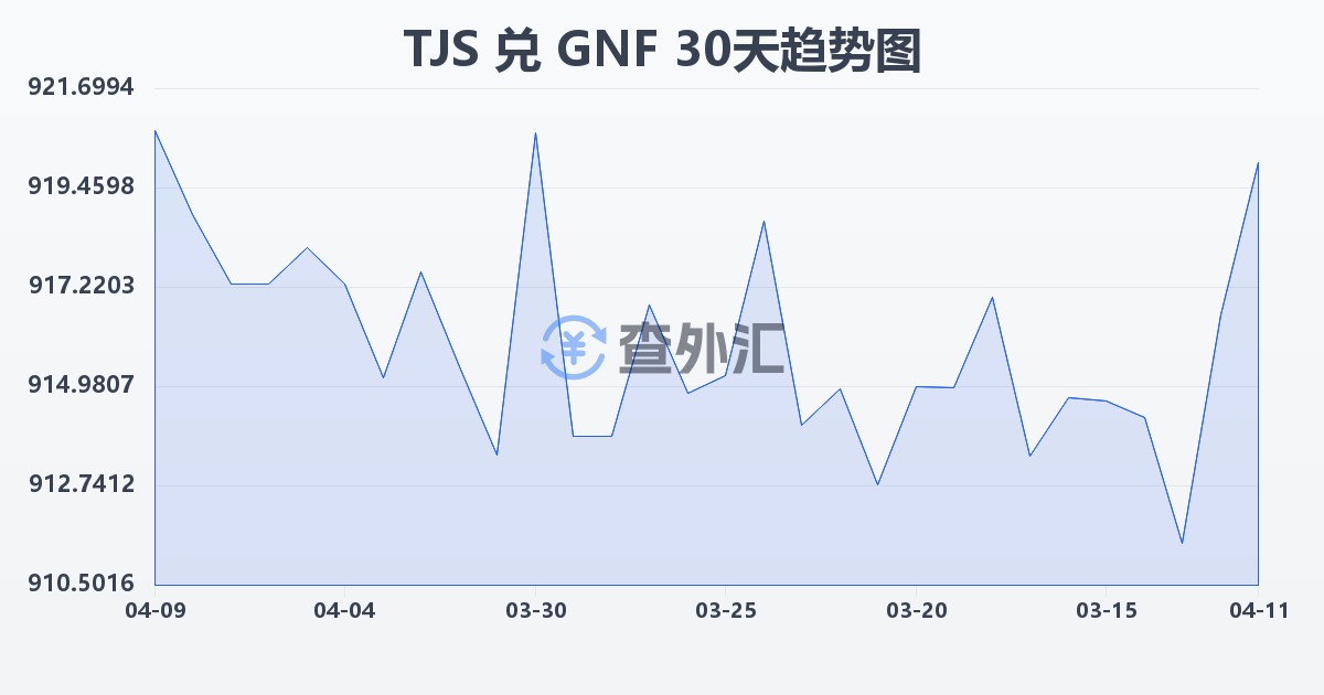 塔吉克斯坦索莫尼兑几内亚法郎(TJS/GNF)近30天汇率走势图
