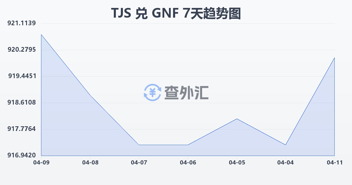 塔吉克斯坦索莫尼兑几内亚法郎(TJS/GNF)近7天汇率走势图
