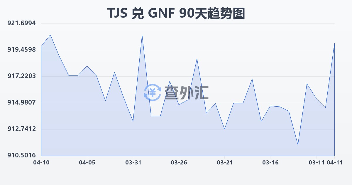 塔吉克斯坦索莫尼兑几内亚法郎(TJS/GNF)近90天汇率走势图