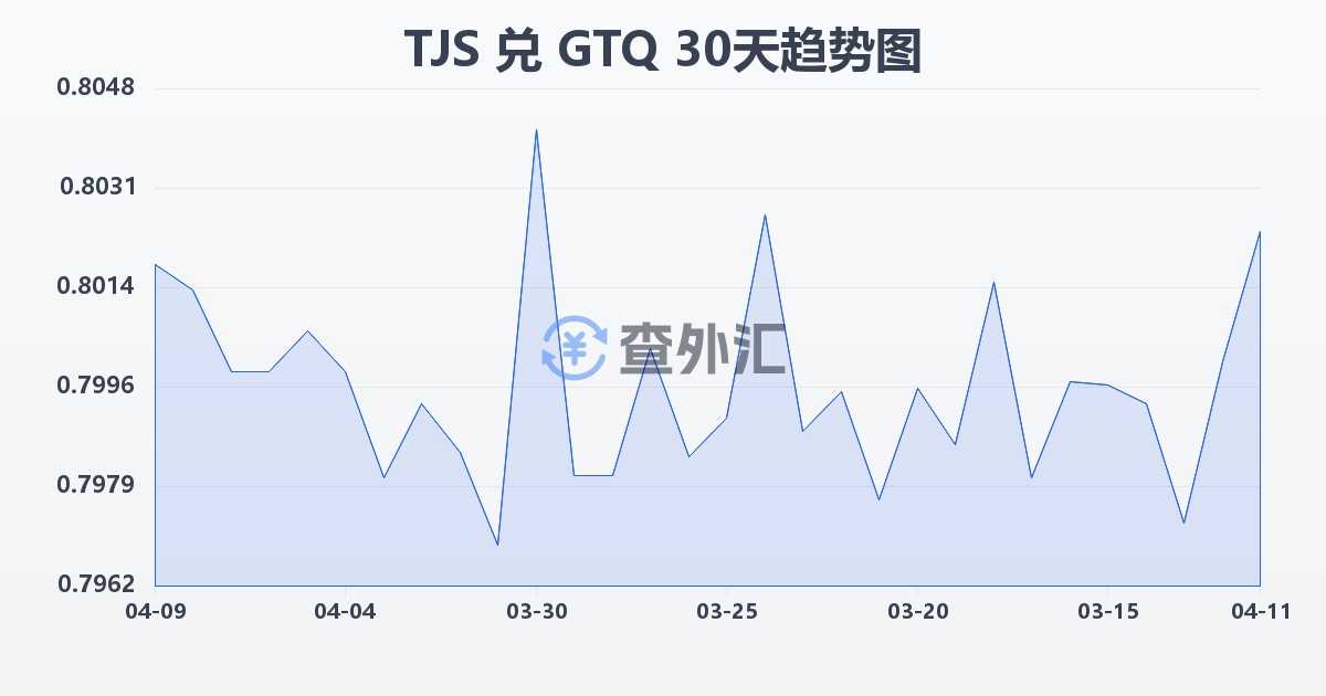 塔吉克斯坦索莫尼兑危地马拉格查尔(TJS/GTQ)近30天汇率走势图
