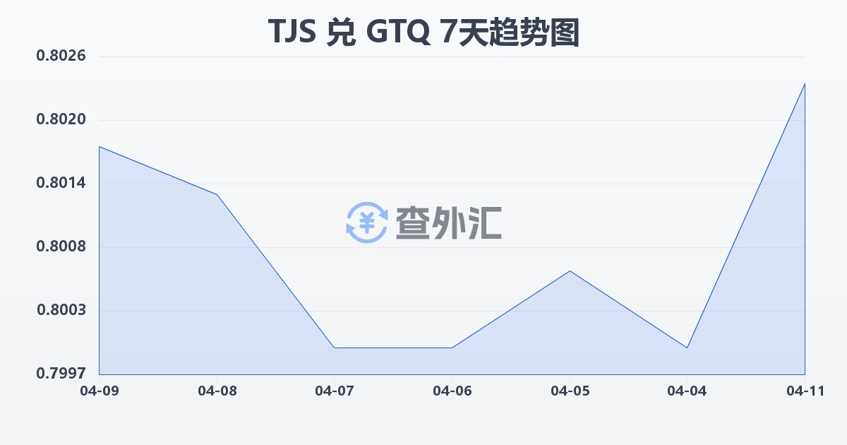 塔吉克斯坦索莫尼兑危地马拉格查尔(TJS/GTQ)近7天汇率走势图
