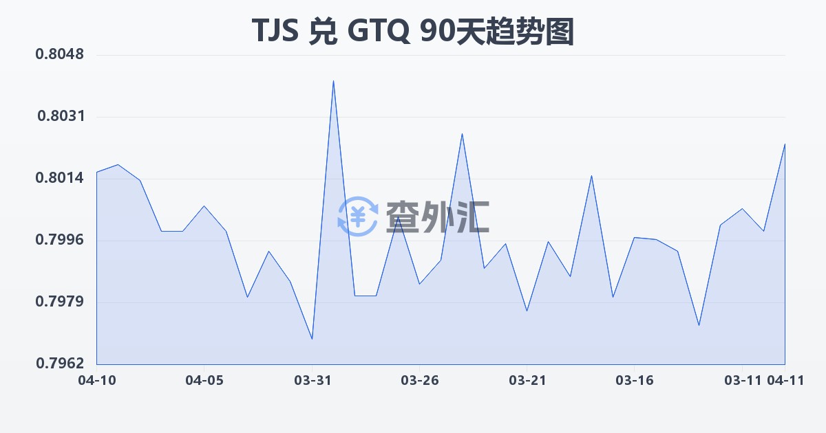 塔吉克斯坦索莫尼兑危地马拉格查尔(TJS/GTQ)近90天汇率走势图