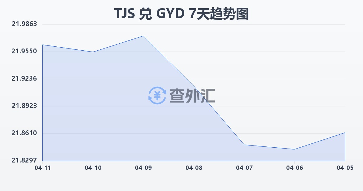 塔吉克斯坦索莫尼兑圭亚那元(TJS/GYD)近7天汇率走势图