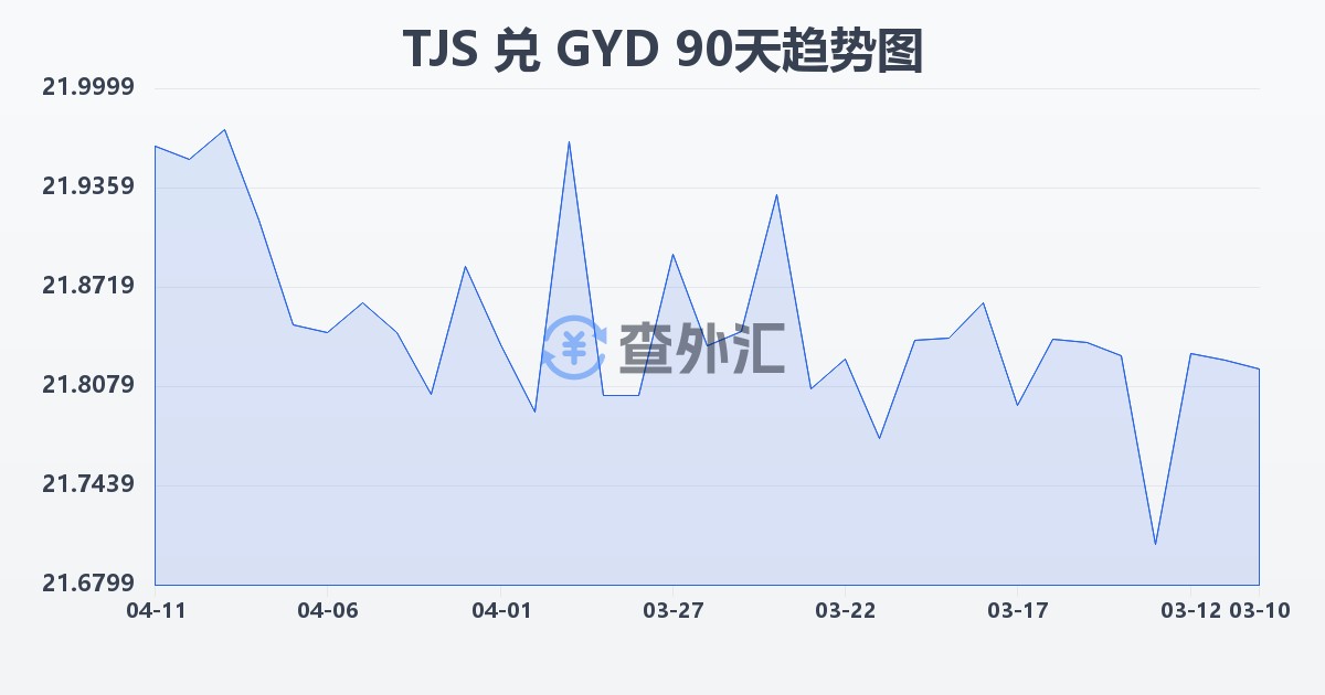 塔吉克斯坦索莫尼兑圭亚那元(TJS/GYD)近90天汇率走势图