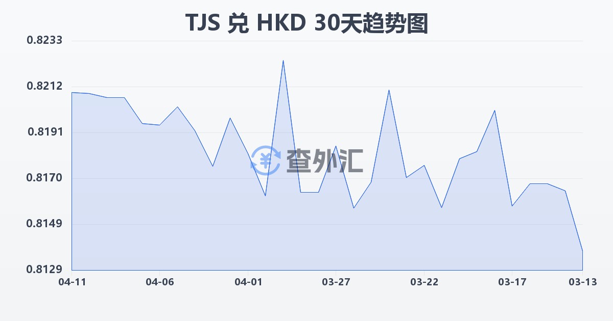 塔吉克斯坦索莫尼兑港币(TJS/HKD)近30天汇率走势图