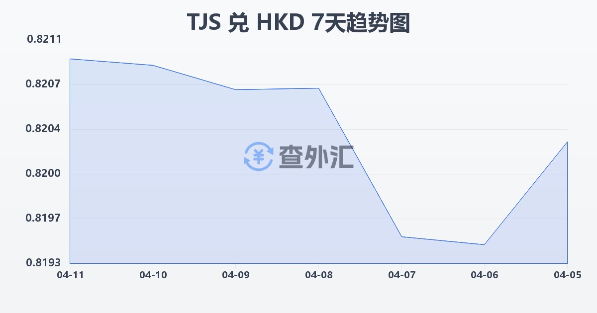 塔吉克斯坦索莫尼兑港币(TJS/HKD)近7天汇率走势图