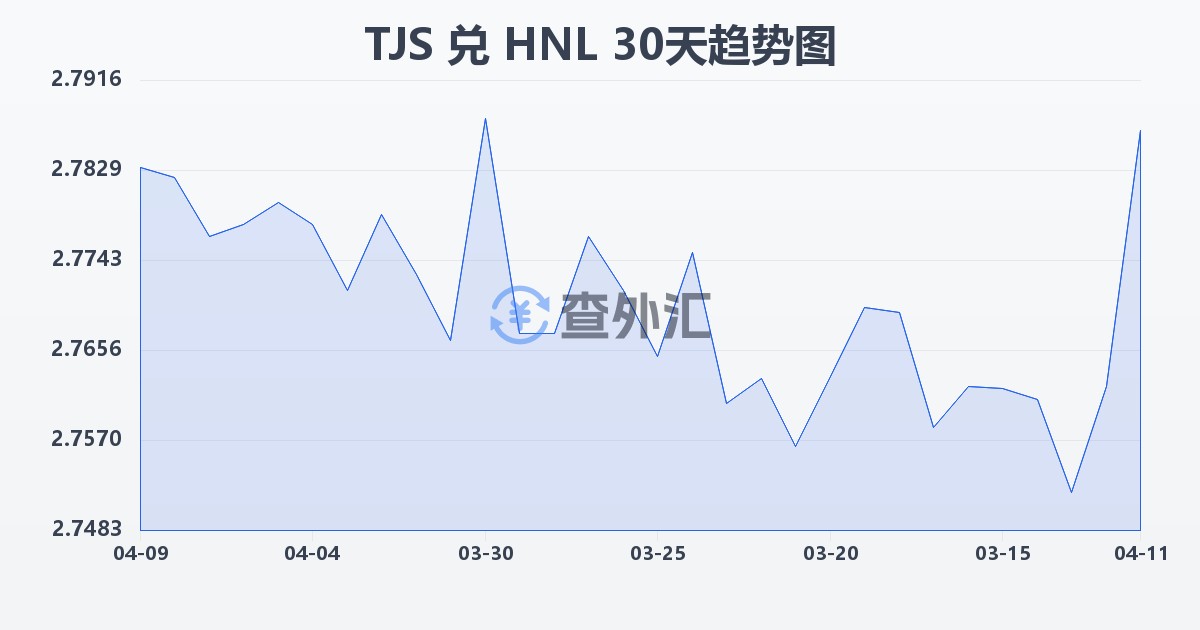 塔吉克斯坦索莫尼兑洪都拉斯伦皮拉(TJS/HNL)近30天汇率走势图