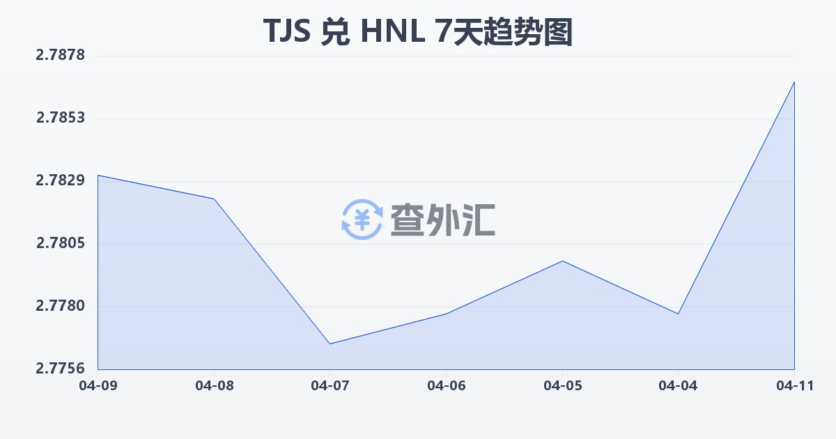 塔吉克斯坦索莫尼兑洪都拉斯伦皮拉(TJS/HNL)近7天汇率走势图