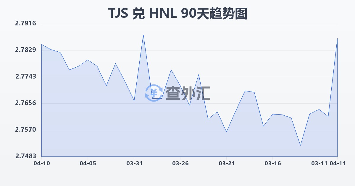 塔吉克斯坦索莫尼兑洪都拉斯伦皮拉(TJS/HNL)近90天汇率走势图