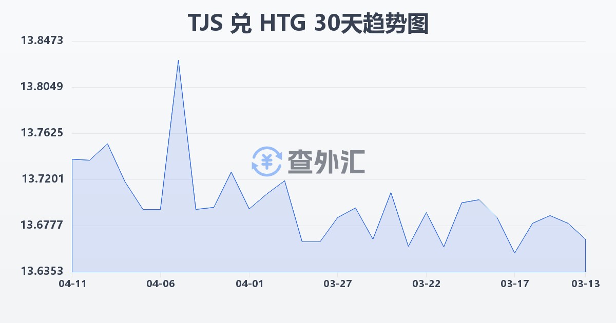塔吉克斯坦索莫尼兑海地古德(TJS/HTG)近30天汇率走势图