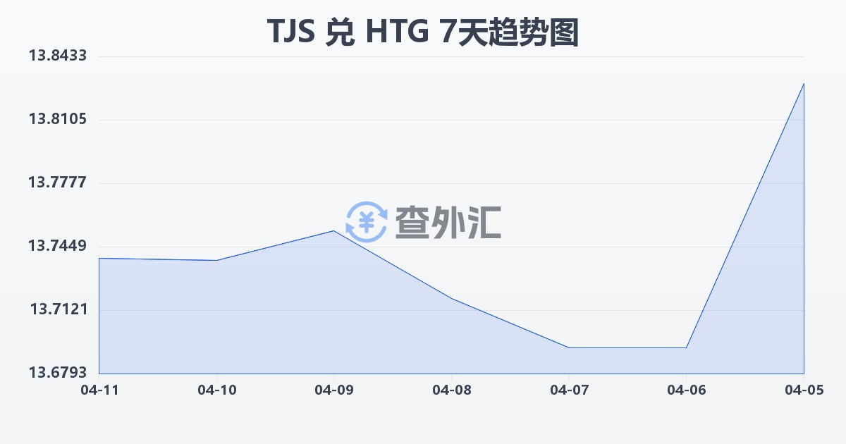 塔吉克斯坦索莫尼兑海地古德(TJS/HTG)近7天汇率走势图