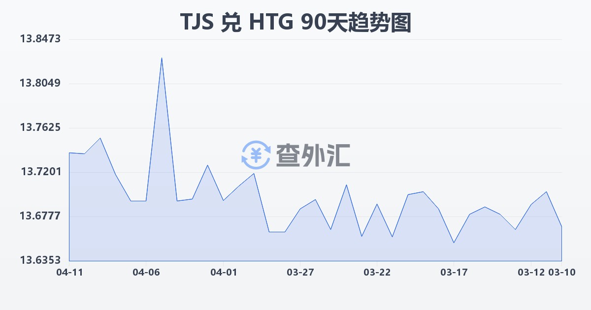 塔吉克斯坦索莫尼兑海地古德(TJS/HTG)近90天汇率走势图