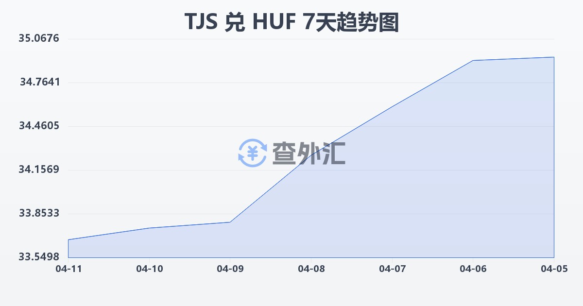 塔吉克斯坦索莫尼兑匈牙利福林(TJS/HUF)近7天汇率走势图