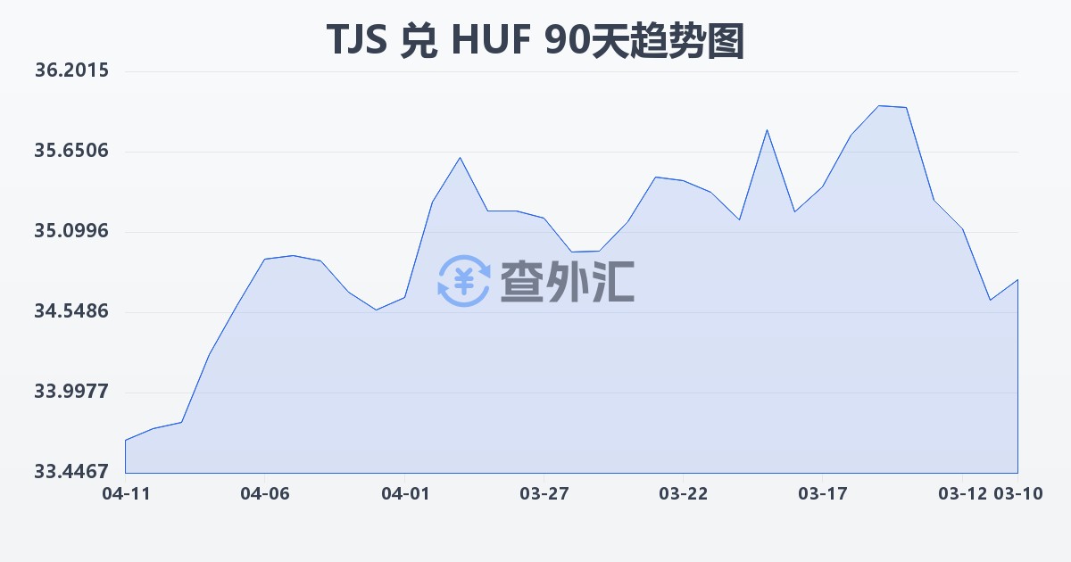 塔吉克斯坦索莫尼兑匈牙利福林(TJS/HUF)近90天汇率走势图