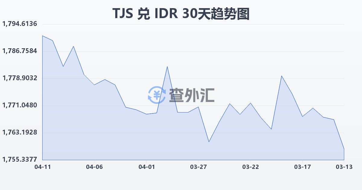 塔吉克斯坦索莫尼兑印尼盾(TJS/IDR)近30天汇率走势图