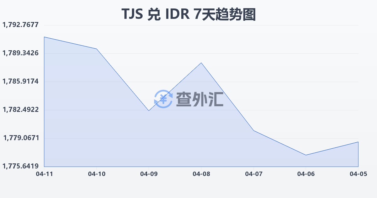 塔吉克斯坦索莫尼兑印尼盾(TJS/IDR)近7天汇率走势图