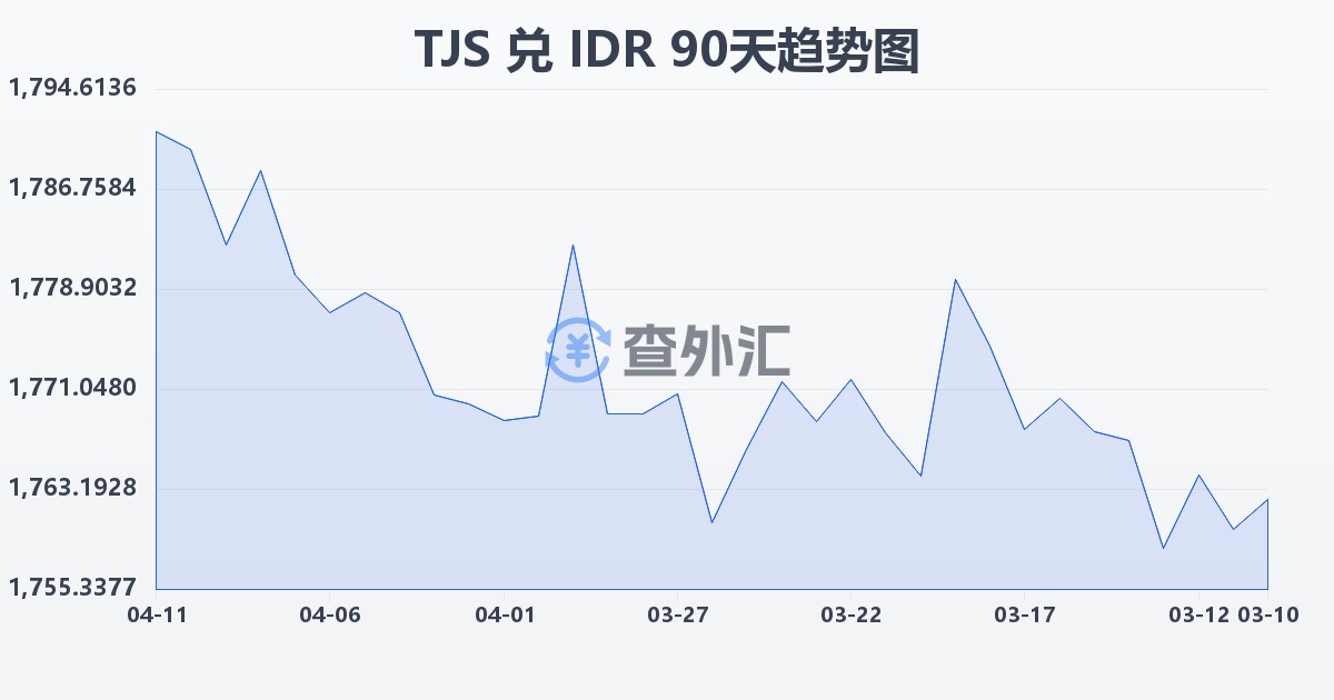 塔吉克斯坦索莫尼兑印尼盾(TJS/IDR)近90天汇率走势图
