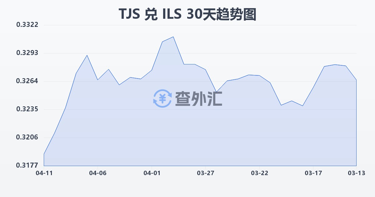 塔吉克斯坦索莫尼兑以色列新谢克尔(TJS/ILS)近30天汇率走势图