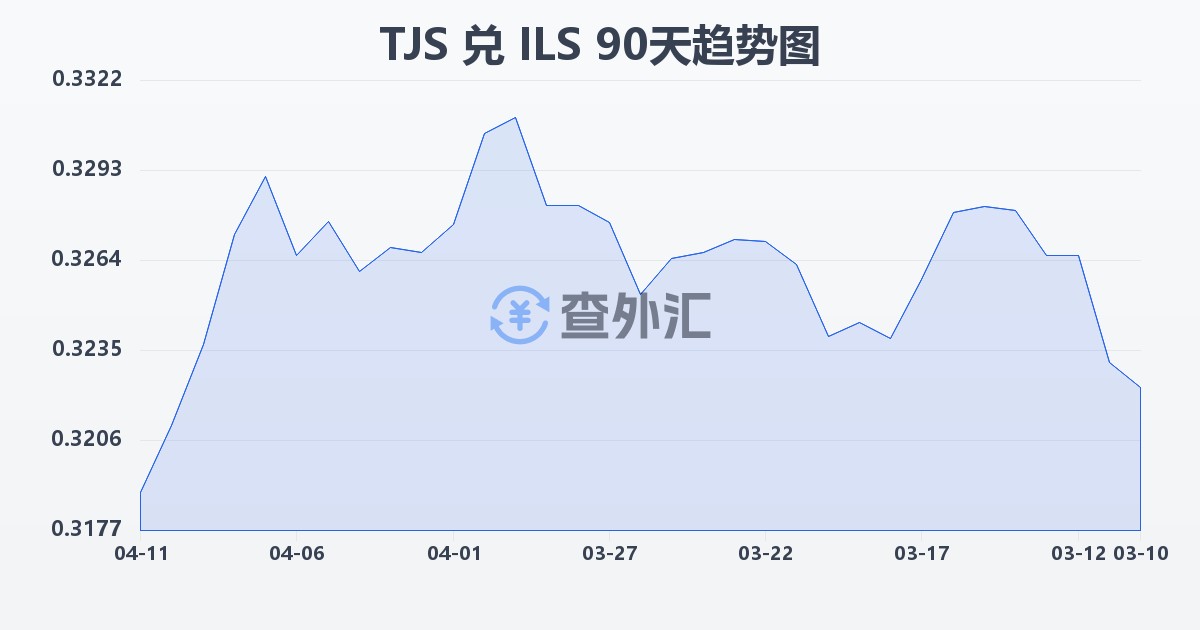 塔吉克斯坦索莫尼兑以色列新谢克尔(TJS/ILS)近90天汇率走势图