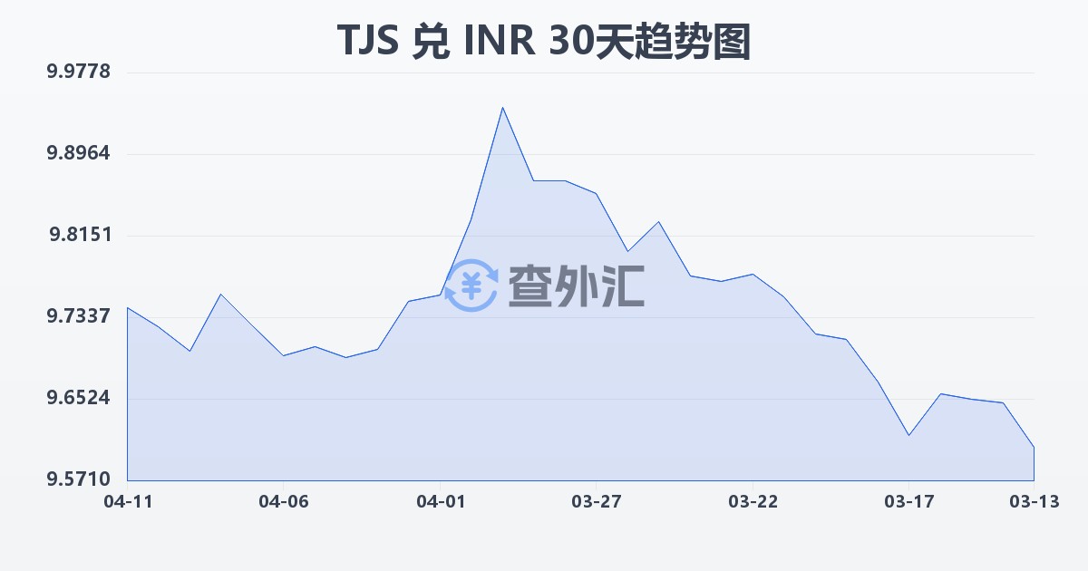 塔吉克斯坦索莫尼兑印度卢比(TJS/INR)近30天汇率走势图