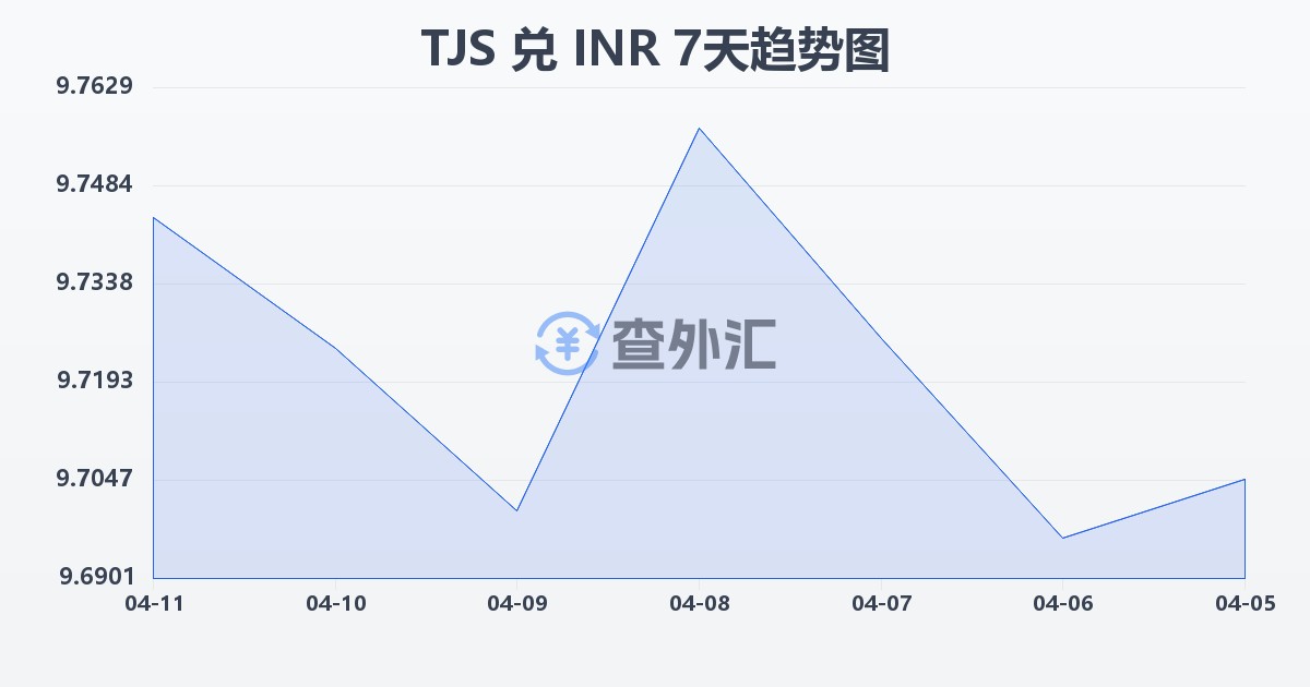 塔吉克斯坦索莫尼兑印度卢比(TJS/INR)近7天汇率走势图