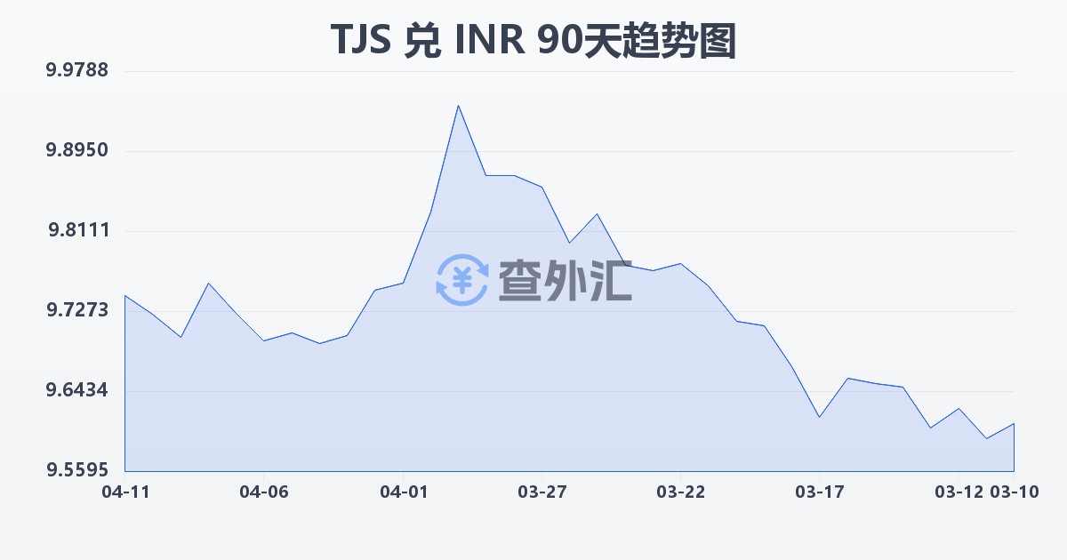 塔吉克斯坦索莫尼兑印度卢比(TJS/INR)近90天汇率走势图