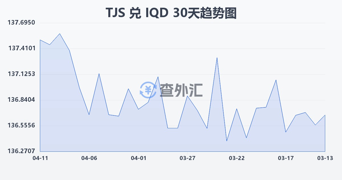 塔吉克斯坦索莫尼兑伊拉克第纳尔(TJS/IQD)近30天汇率走势图