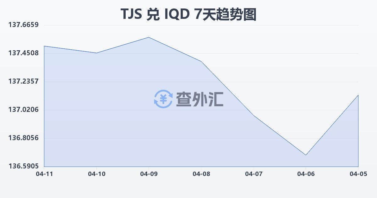 塔吉克斯坦索莫尼兑伊拉克第纳尔(TJS/IQD)近7天汇率走势图