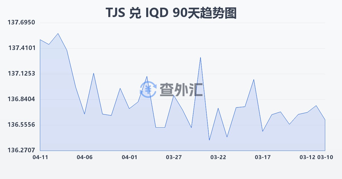 塔吉克斯坦索莫尼兑伊拉克第纳尔(TJS/IQD)近90天汇率走势图