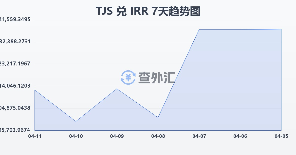 塔吉克斯坦索莫尼兑伊朗里亚尔(TJS/IRR)近7天汇率走势图