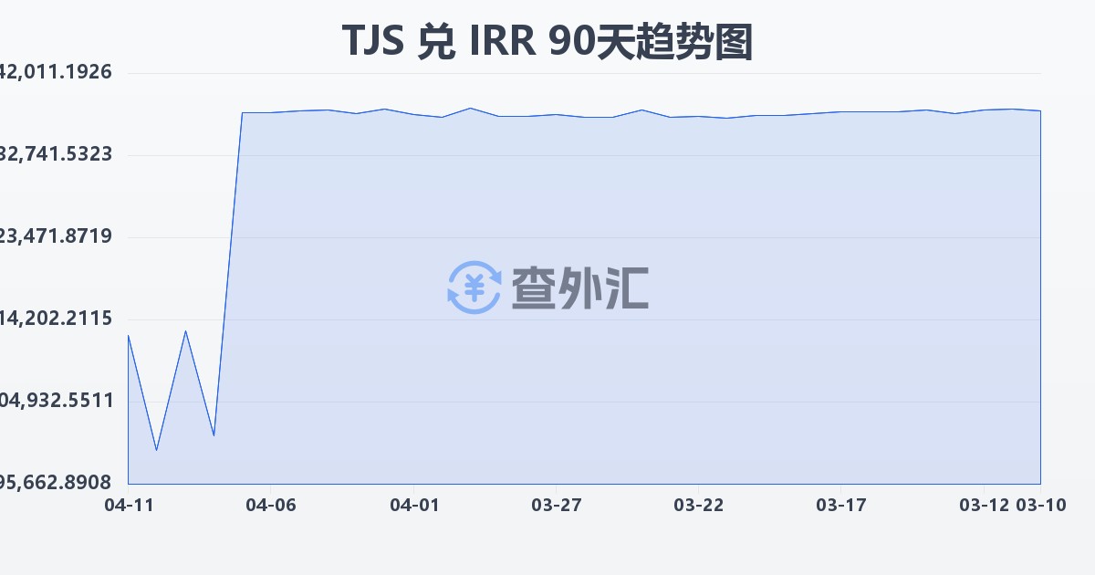 塔吉克斯坦索莫尼兑伊朗里亚尔(TJS/IRR)近90天汇率走势图