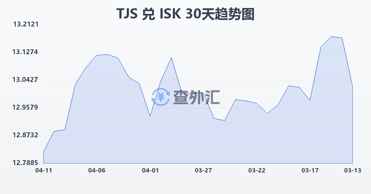 塔吉克斯坦索莫尼兑冰岛克朗(TJS/ISK)近30天汇率走势图