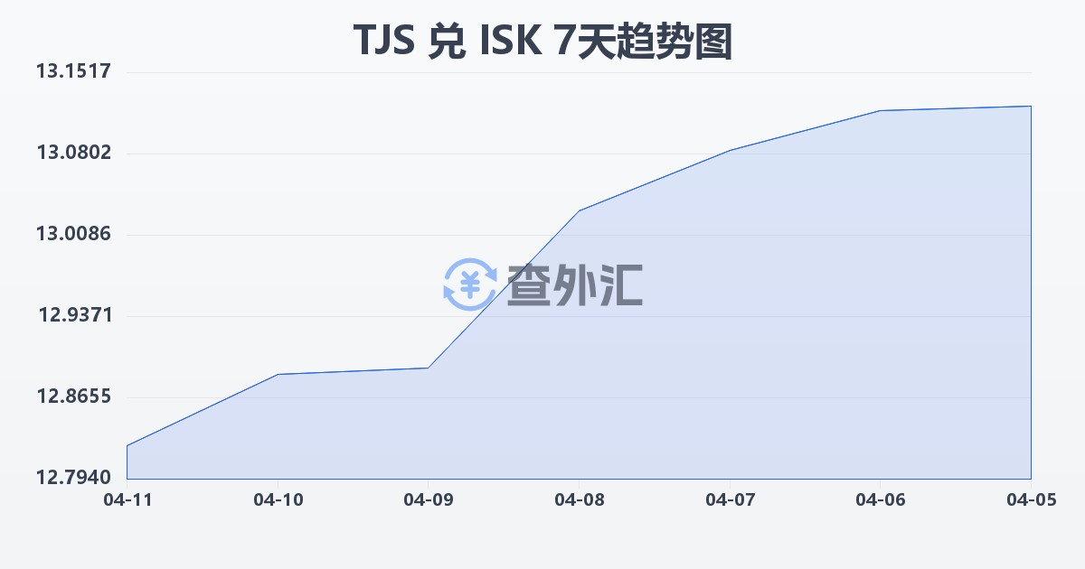 塔吉克斯坦索莫尼兑冰岛克朗(TJS/ISK)近7天汇率走势图