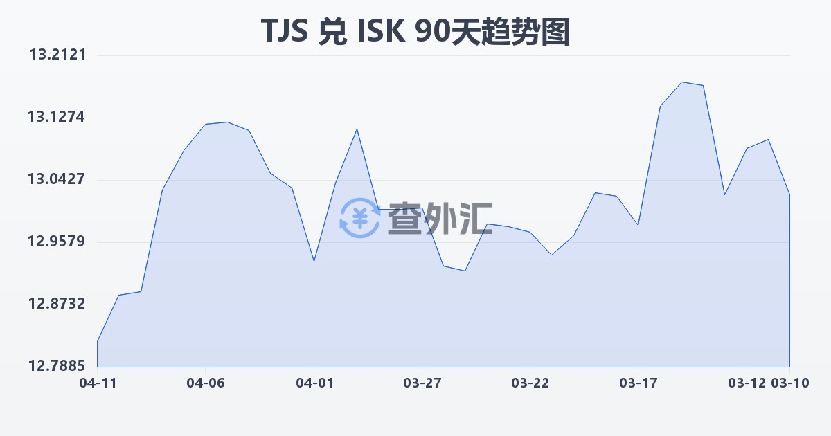 塔吉克斯坦索莫尼兑冰岛克朗(TJS/ISK)近90天汇率走势图