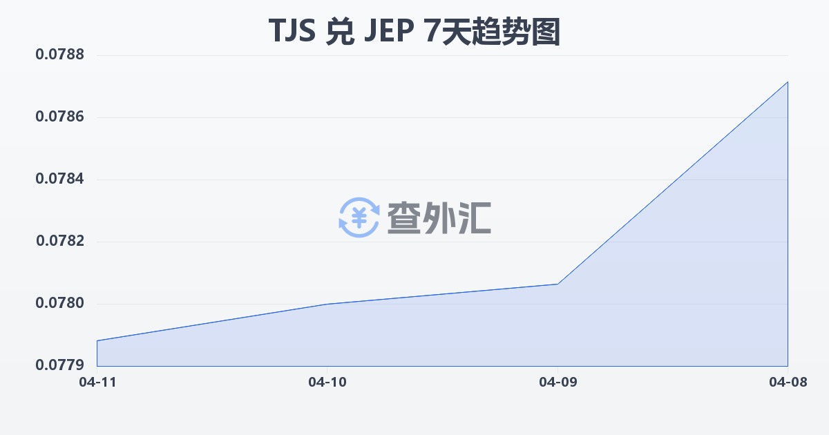 塔吉克斯坦索莫尼兑泽西岛镑(TJS/JEP)近7天汇率走势图