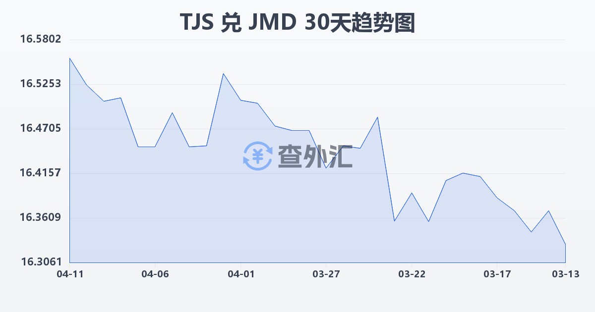 塔吉克斯坦索莫尼兑牙买加元(TJS/JMD)近30天汇率走势图