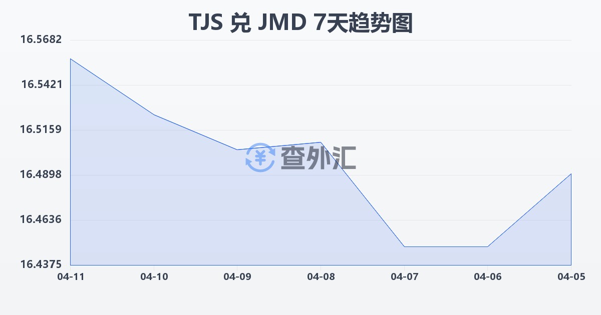 塔吉克斯坦索莫尼兑牙买加元(TJS/JMD)近7天汇率走势图